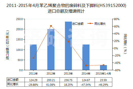 2011-2015年4月苯乙烯聚合物的廢碎料及下腳料(HS39152000)進(jìn)口總額及增速統(tǒng)計(jì)